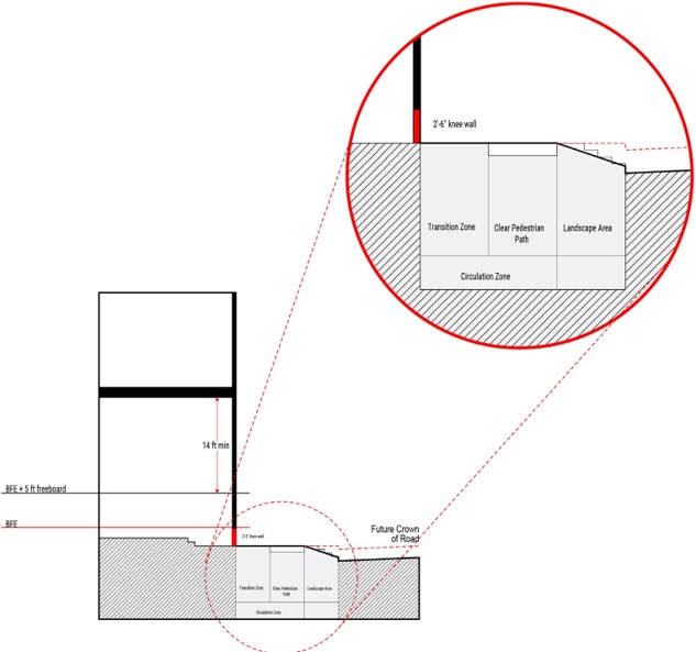 Long frontage standards under new Resilience Code